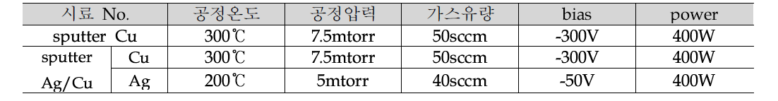 Cu, Ag/Cu 코팅의 공정 조건