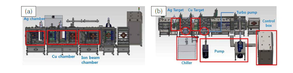 Ag/Cu 코팅 In-line sputter system의 구성도 ; (a) 전면 (b) 배면