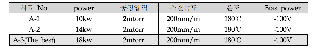 Sputter power변수에 따른 Cu코팅 공정조건