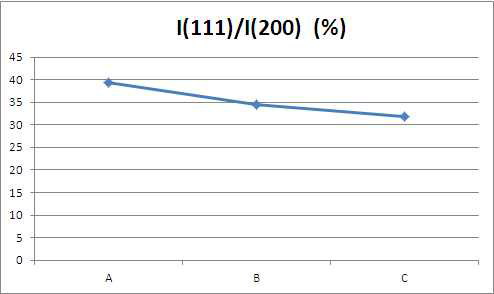 공정변수에 따른 I(200)/I(111) XRD 회절강도 변화