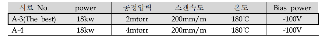 공정압력변수에 따른 Cu코팅 공정조건