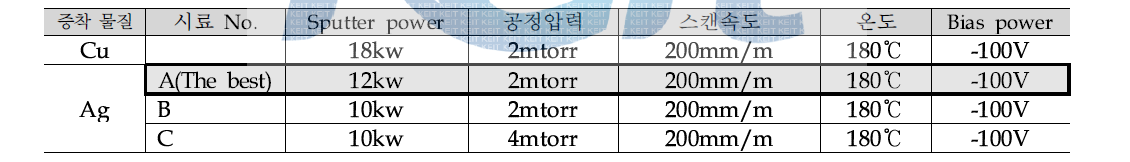 스퍼터파워 및 공정압력변수에 따른 Ag/Cu 코팅 공정조건