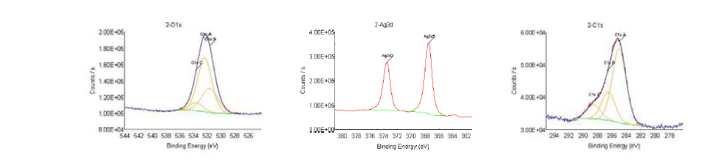 Ag/Cu double layer의 Ag3d5, C1s, O1A spectra 그래프
