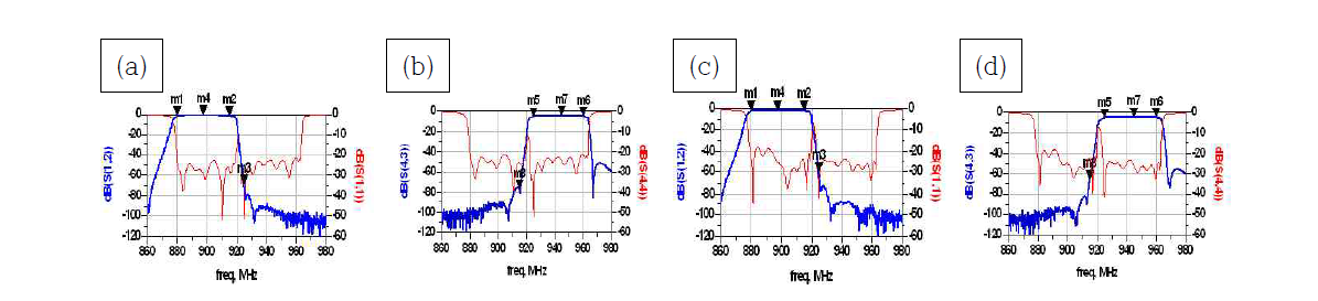 열처리 전 Insertion Loss ; (a) A RX I/L, (b) A TX I/L, (C) B RX I/L, (d) B TX I/L