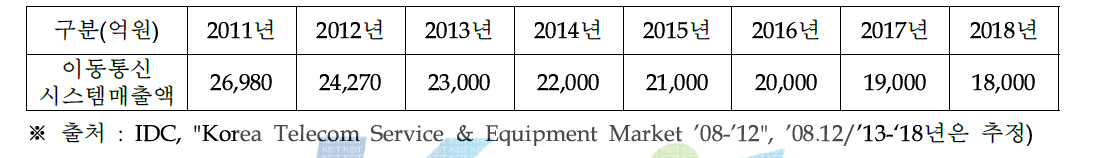 이동통신 시스템 내수시장 전망