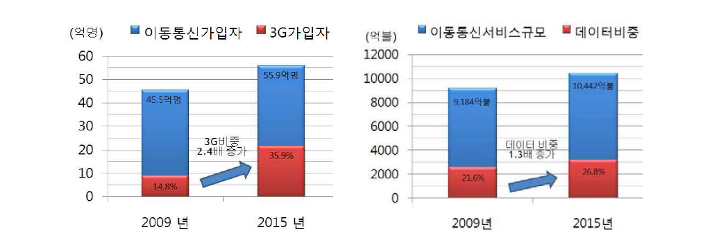 세계 이동통신 3G 가입자 및 데이터 비중