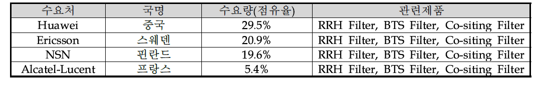 이동통신 기지국 시장 점유율