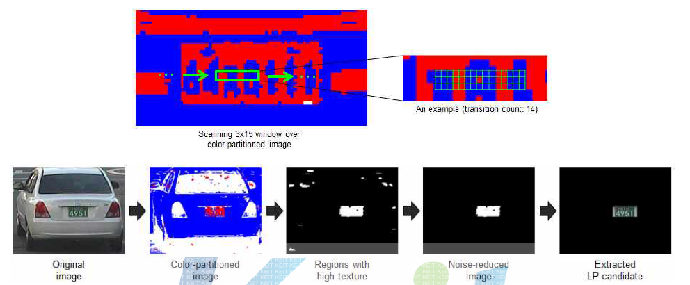 색상 분할을 이용한 차량 번호판 검출의 예