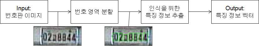 차량 특징 정보 추출 알고리즘의 블록도