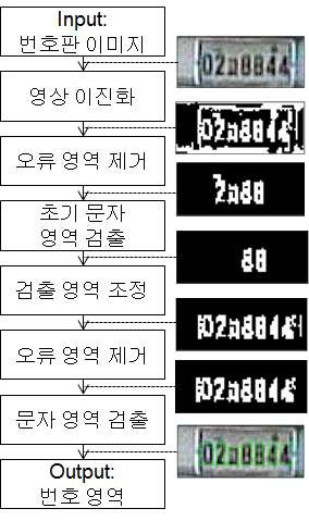 번호 영역 분할 과정