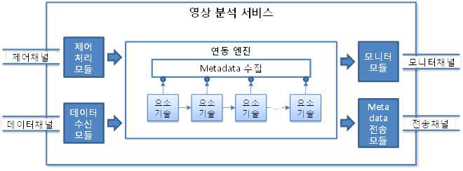 서비스 형태로 구동되는 영상분석 시스템 블록도