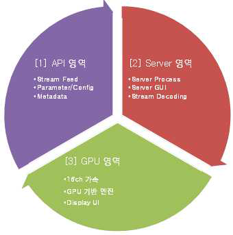 영상분석 시스템 3대 작업 영역