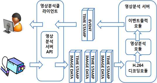 영상 데이터 스트림과 영상분석 결과의 전달