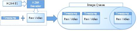 이미지 큐에 보관된 원본 영상 스트림과 타임스탬프