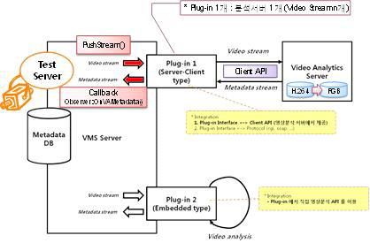 통합 시스템에서 복수의 Plug-in 배치 방식