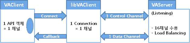 API 인스턴스와 영상분석 서버, 그리고 클라이언트 간 상관 관계