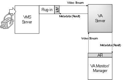 영상분석 서버의 API 기반으로 동작하는 VMS 서버와 영상분석 테스트 애플리케이션