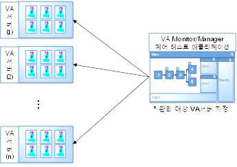 VA Monitor/Manager의 복수의 VA서버 관리 방식
