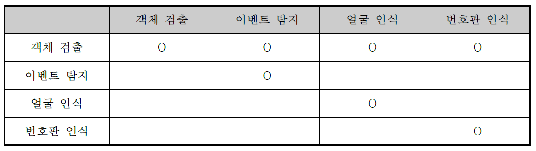 영상 분석 실행에 필요한 모듈 항목