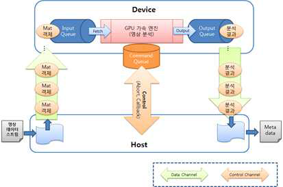 영상 분석 시스템의 GPU 가속 블록도