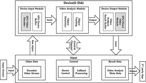 G-ESA(GPGPU Embedded Streaming Architecture) 블록도