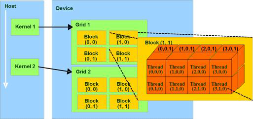 CUDA의 Block과 Thread 구조