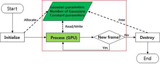 GPU에서의 Gaussian Mixture Model의 데이터 흐름도