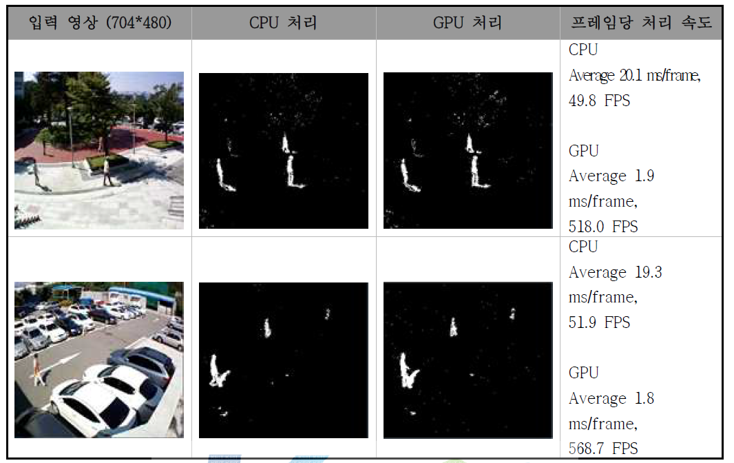 704x480 영상에 대한 CPU와 GPU 사이의 처리 속도 비교