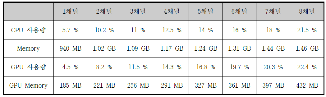 실시간 다채널 영상분석 시스템 성능 (객체 검출만 구동하였을 경우)