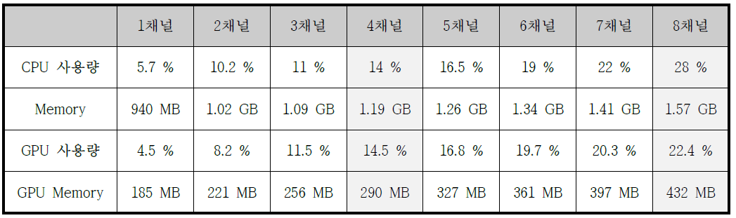 실시간 다채널 영상분석 시스템 성능 (2개의 채널에 이벤트 탐지 추가)