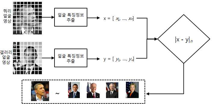 얼굴 특징정보 유사도 측정에 기반한 얼굴인식