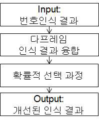 인식 결과 고도화 알고리즘 블록도식