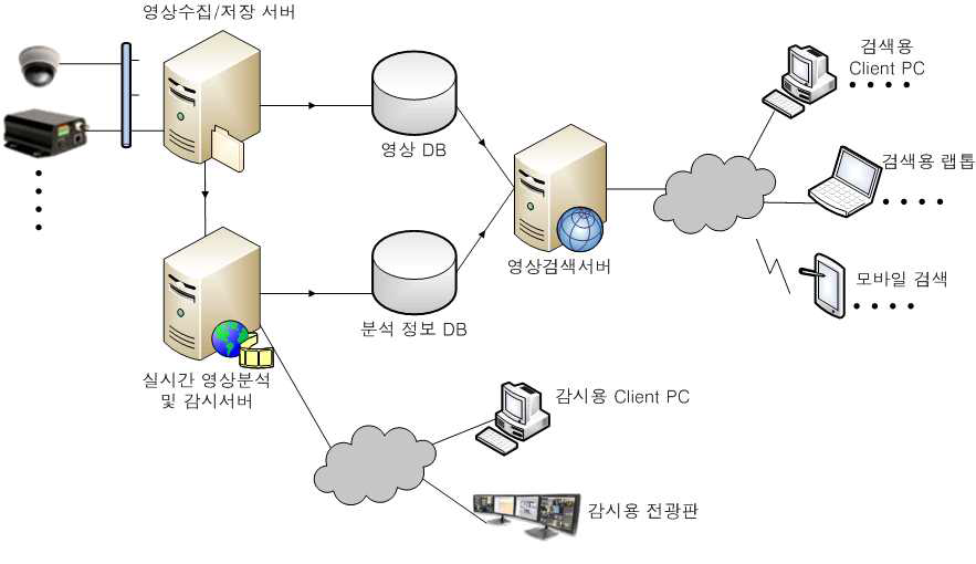 CCTV 통합관제센터용 지능형 영상분석 및 검색 시스템 개념도