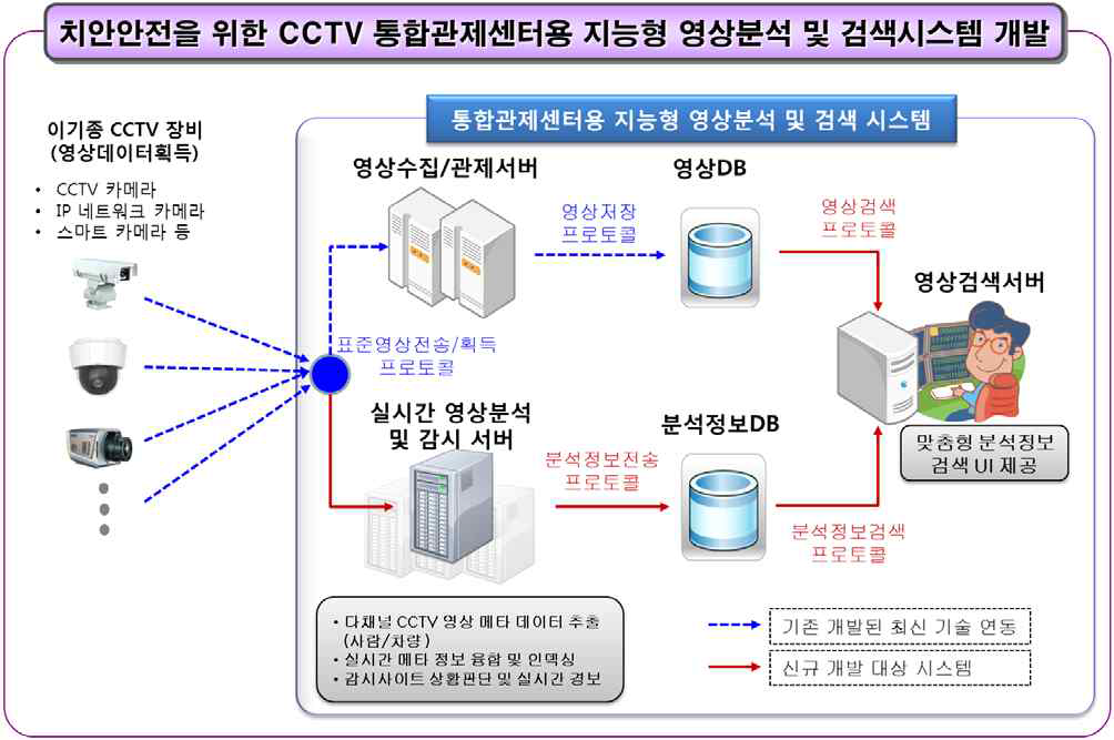 최종 개발 목표