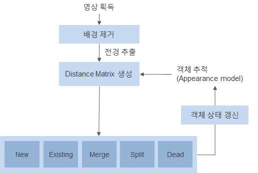 객체 추적 기법의 흐름도