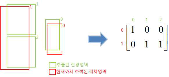 Distance Matrix 생성 예