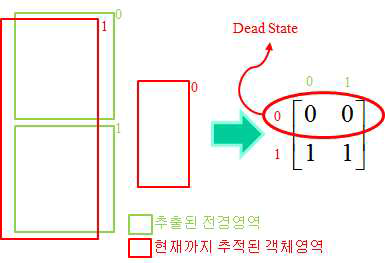 Dead state 판별 과정