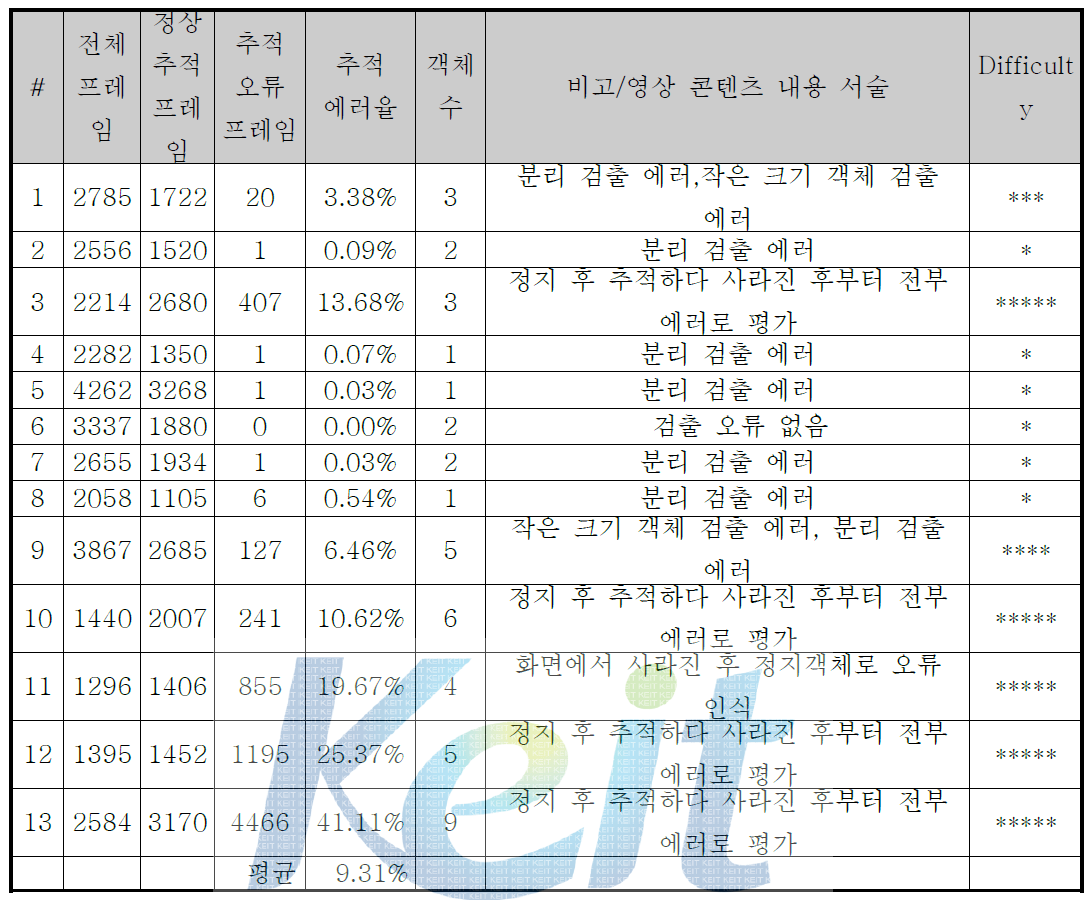 실험결과