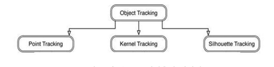 객체추적 기법의 분류