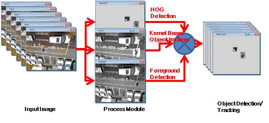 객체 탐지/ 추적 모듈