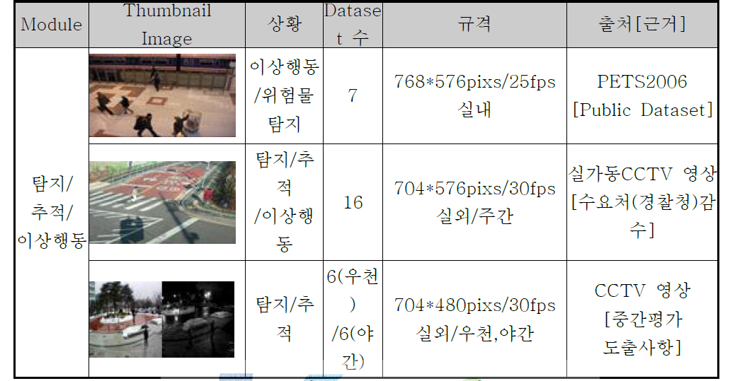 Test Dataset 개요