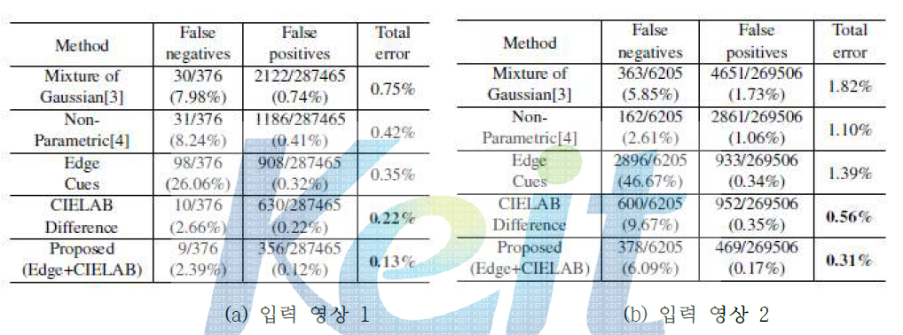 평균 부정확 분류 비율 (입력 영상 1,2)