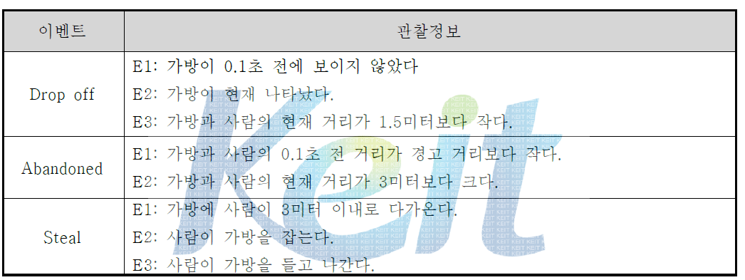 각 이벤트마다 필요한 관찰정보