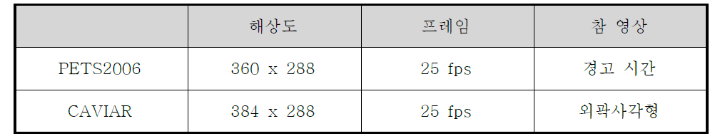 각 실험 데이터의 정보