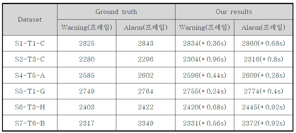 경고(Warning) 및 경보(Alarm) 검출 결과