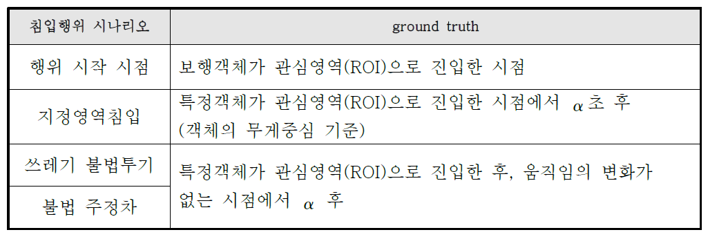 침입행위 시나리오에 대한 ground truth