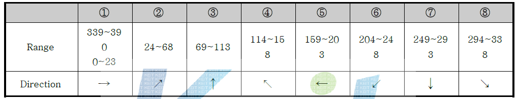 이동객체의 움직임 양자화