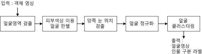 사람 얼굴 검출 모듈 전체 구성도