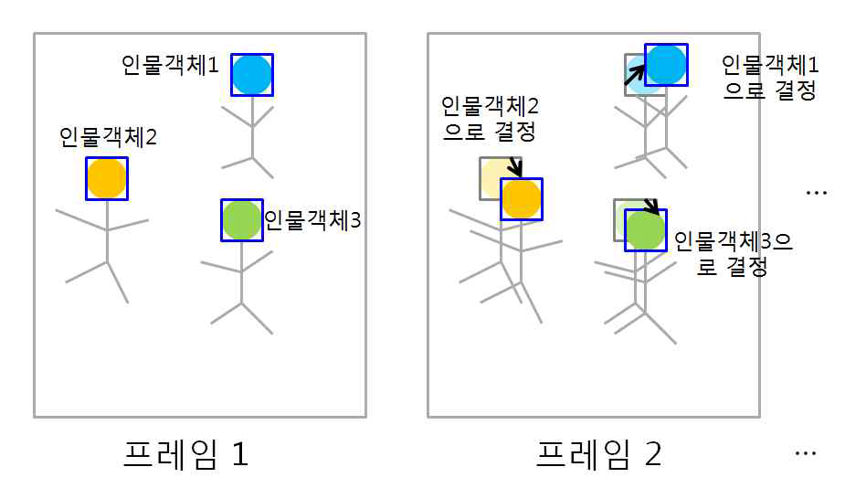 다중 프레임 기반 얼굴 인식을 위한 클러스터링