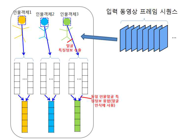 동일한 사람의 다중 얼굴 특징 융합